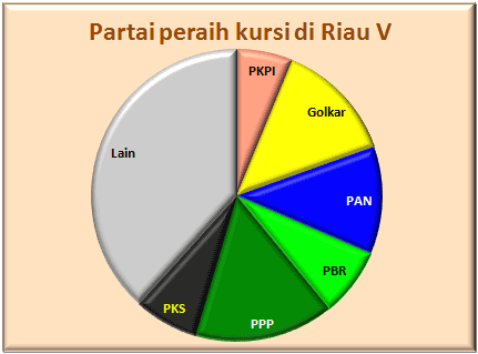 Riau V